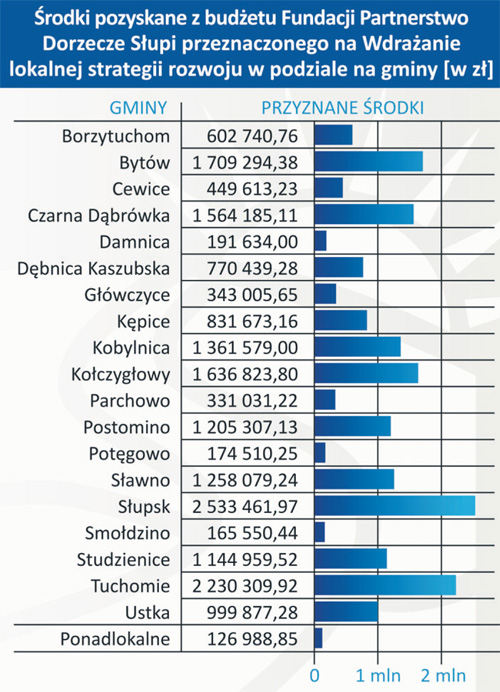 Tabela PDS