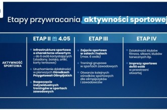 Zdjęcie do:  4 maja - kolejny etap przywracania aktywności sportowej