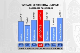 Zdjęcie do:  Gmina Tuchomie liderem w pozyskiwaniu środków UE w powiecie