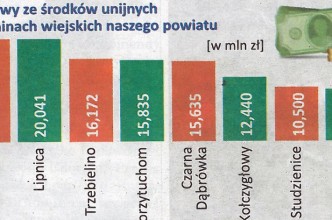 Zdjęcie do:  Gmina Tuchomie Liderem w pozyskiwaniu środków z UE